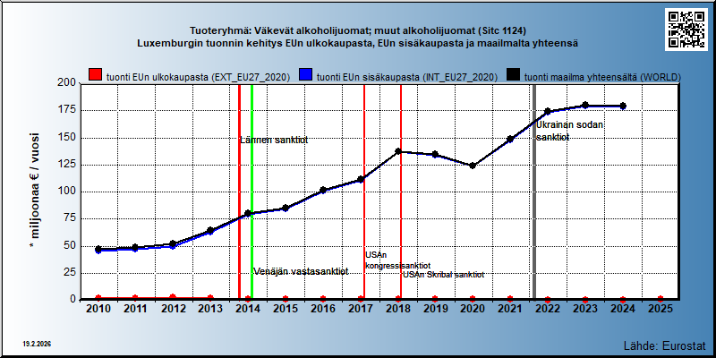 Tuoteryhmä: Väkevät alkoholijuomat; muut alkoholijuomat (Sitc 1124) Luxemburgin tuonnin kehitys EUn ulkokaupasta, EUn sisäkaupasta ja maailmalta yhteensä 