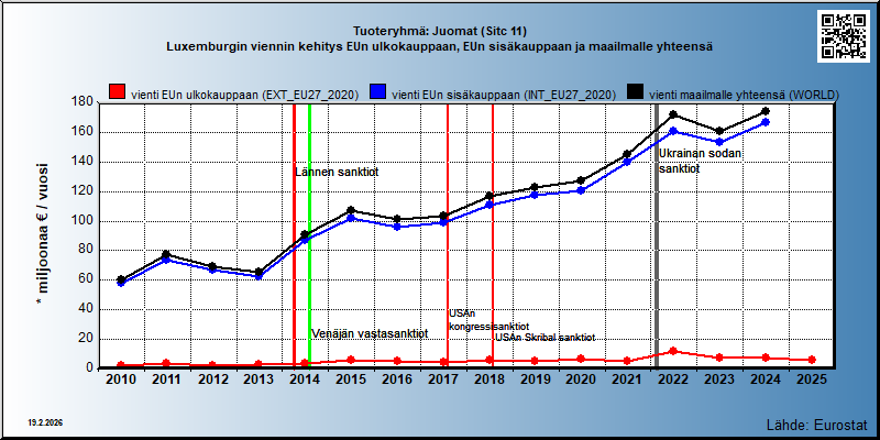 Tuoteryhmä: Juomat (Sitc 11) Luxemburgin viennin kehitys EUn ulkokauppaan, EUn sisäkauppaan ja maailmalle yhteensä 