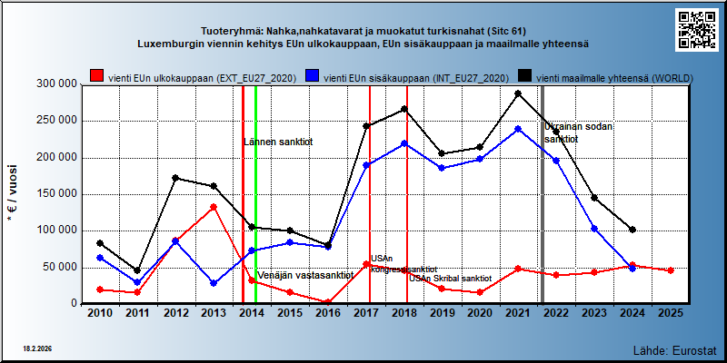 Tuoteryhmä: Nahka,nahkatavarat ja muokatut turkisnahat (Sitc 61) Luxemburgin viennin kehitys EUn ulkokauppaan, EUn sisäkauppaan ja maailmalle yhteensä 