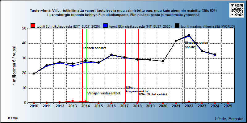 Tuoteryhmä: Viilu, ristiinliimattu vaneri, lastulevy ja muu valmistettu puu, muu kuin aiemmin mainittu (Sitc 634) Luxemburgin tuonnin kehitys EUn ulkokaupasta, EUn sisäkaupasta ja maailmalta yhteensä 