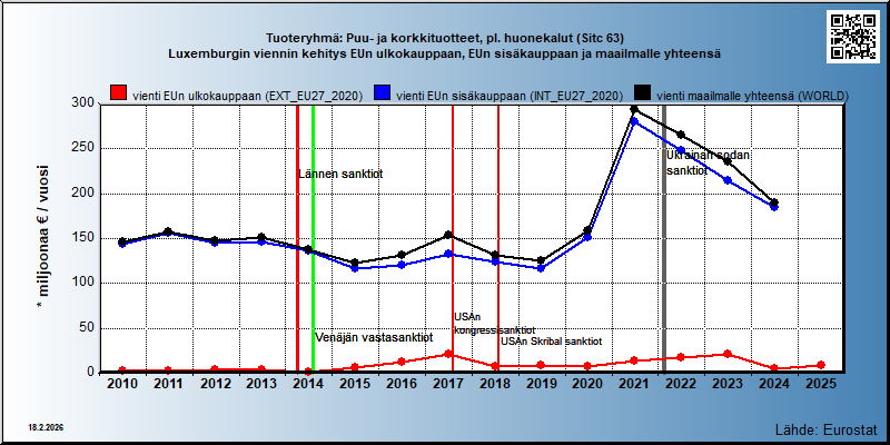 Tuoteryhmä: Puu- ja korkkituotteet, pl. huonekalut (Sitc 63) Luxemburgin viennin kehitys EUn ulkokauppaan, EUn sisäkauppaan ja maailmalle yhteensä 