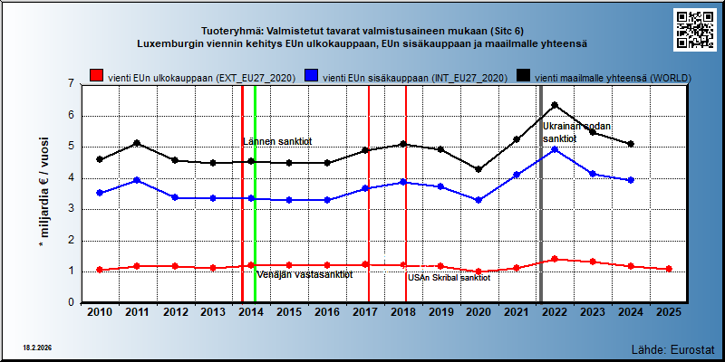 Tuoteryhmä: Valmistetut tavarat valmistusaineen mukaan (Sitc 6) Luxemburgin viennin kehitys EUn ulkokauppaan, EUn sisäkauppaan ja maailmalle yhteensä 