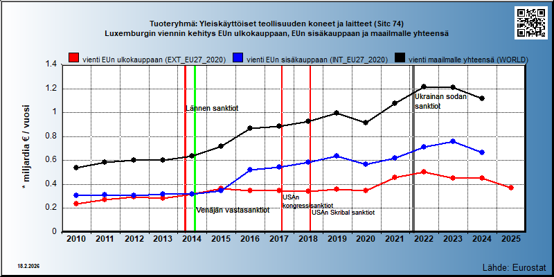 Tuoteryhmä: Yleiskäyttöiset teollisuuden koneet ja laitteet (Sitc 74) Luxemburgin viennin kehitys EUn ulkokauppaan, EUn sisäkauppaan ja maailmalle yhteensä 