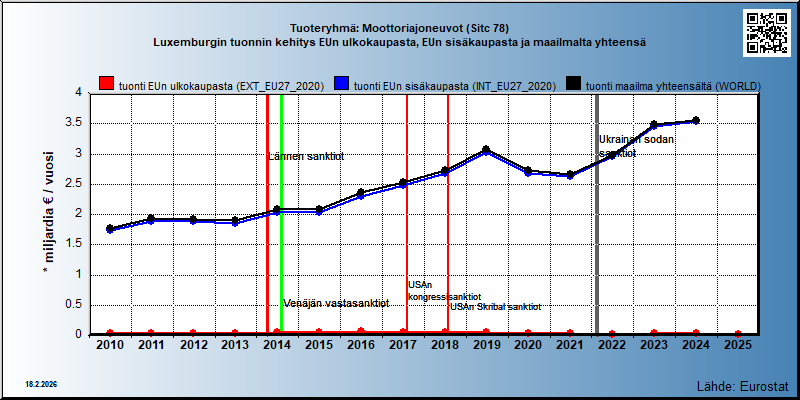 Tuoteryhmä: Moottoriajoneuvot (Sitc 78) Luxemburgin tuonnin kehitys EUn ulkokaupasta, EUn sisäkaupasta ja maailmalta yhteensä 