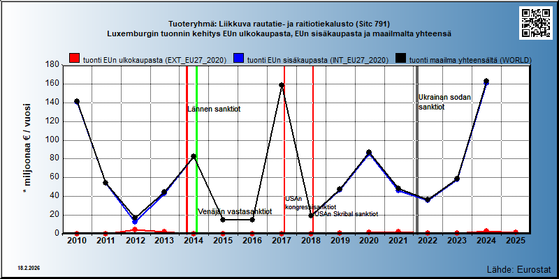 Tuoteryhmä: Liikkuva rautatie- ja raitiotiekalusto (Sitc 791) Luxemburgin tuonnin kehitys EUn ulkokaupasta, EUn sisäkaupasta ja maailmalta yhteensä 