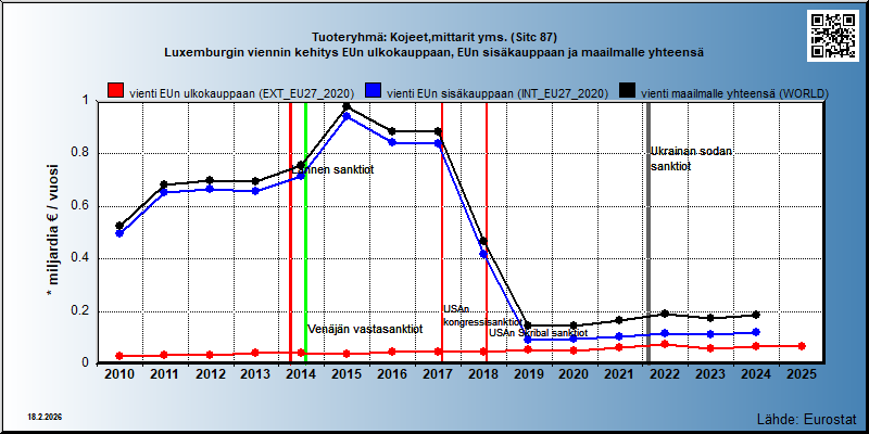 Tuoteryhmä: Kojeet,mittarit yms. (Sitc 87) Luxemburgin viennin kehitys EUn ulkokauppaan, EUn sisäkauppaan ja maailmalle yhteensä 