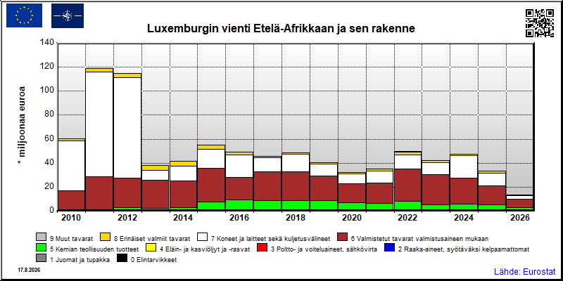 Luxemburgin vuosittainen vienti Etelä-Afrikkaan