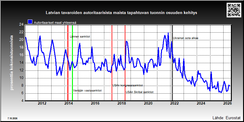 Latvian autoritaarisiin maihin suuntautuvan tuonnin osuus kokonaistuonnista