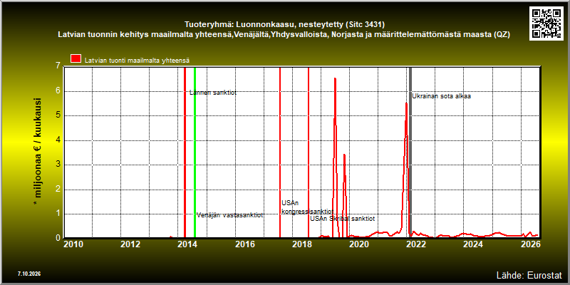 Tuoteryhmä: Luonnonkaasu, nesteytetty (Sitc 3431) Latvian tuonnin kehitys maailmalta yhteensä,Venäjältä,Yhdysvalloista, Norjasta ja määrittelemättömästä maasta (QZ) 