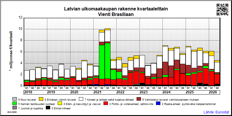 Latvian neljännesvuosittainen vienti from Brasiliaan