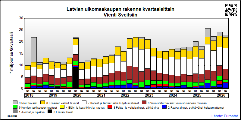 Latvian neljännesvuosittainen vienti from Sveitsiin
