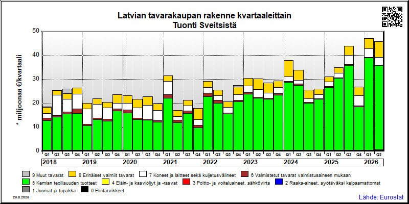 Latvian neljännesvuosittainen tuonti Sveitsistä