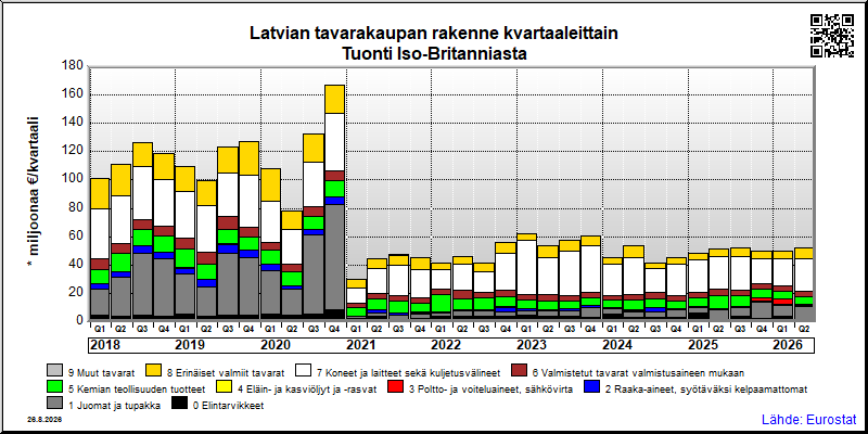 Latvian neljännesvuosittainen tuonti Iso-Britanniasta