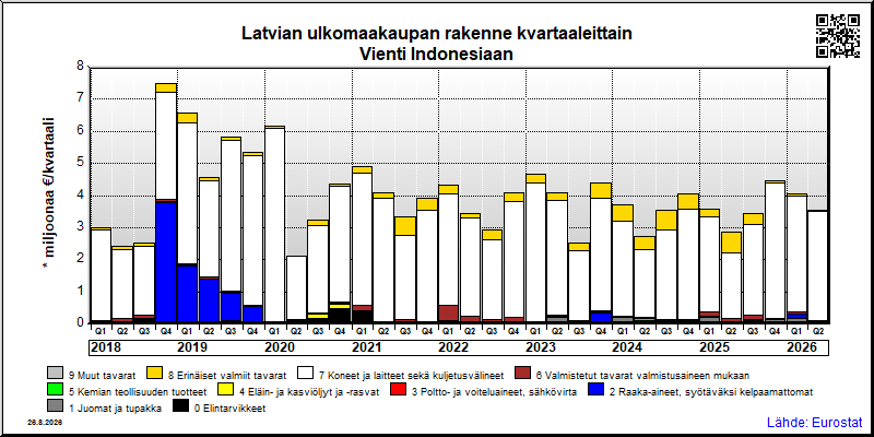 Latvian neljännesvuosittainen vienti from Indonesiaan