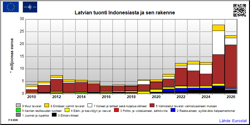 Latvian vuosittainen tuonti Indonesiasta