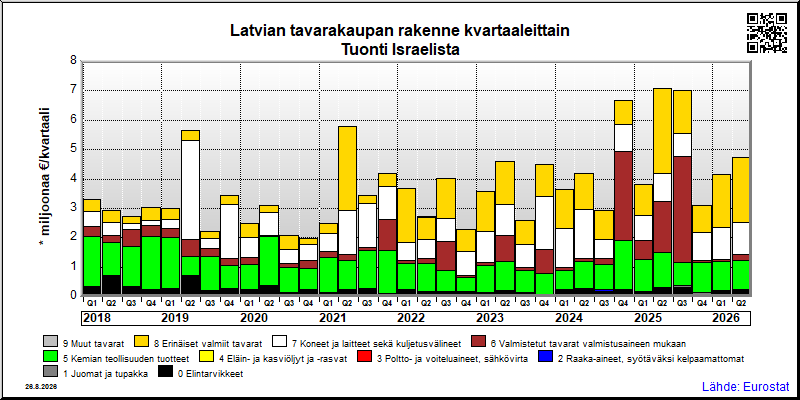 Latvian neljännesvuosittainen tuonti Israelista
