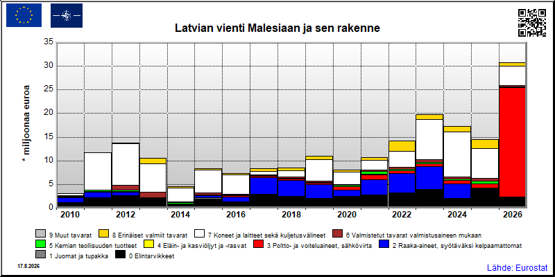 Latvian vuosittainen vienti Malesiaan
