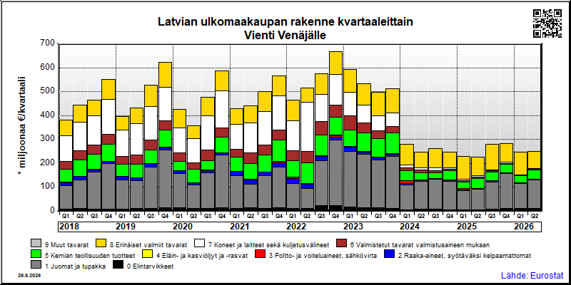 Latvian neljännesvuosittainen vienti from Venäjälle