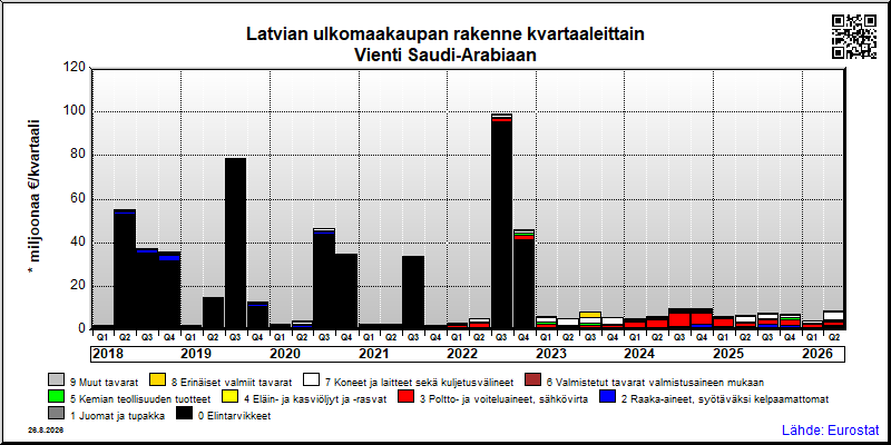 Latvian neljännesvuosittainen vienti from Saudi-Arabiaan