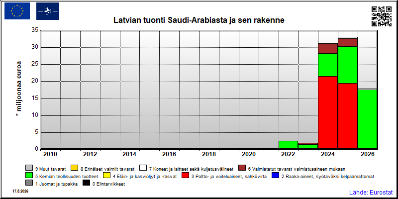 Latvian vuosittainen tuonti Saudi-Arabiasta