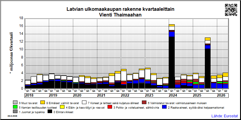 Latvian neljännesvuosittainen vienti from Thaimaahan