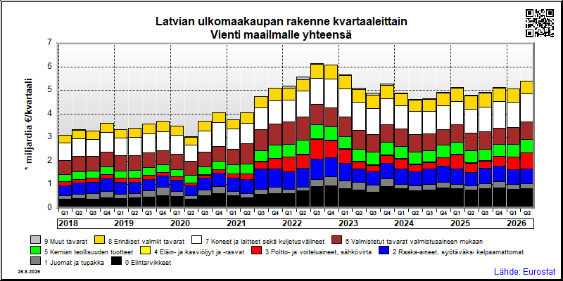 Latvian neljännesvuosittainen vienti from maailmalle yhteensä