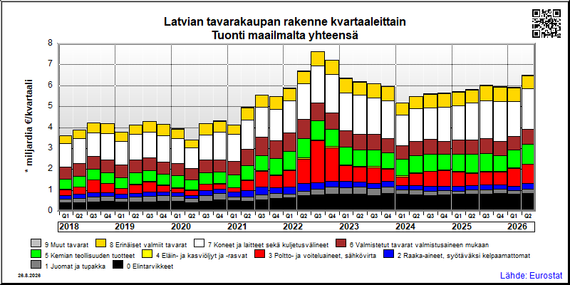 Latvian neljännesvuosittainen tuonti maailmalta yhteensä