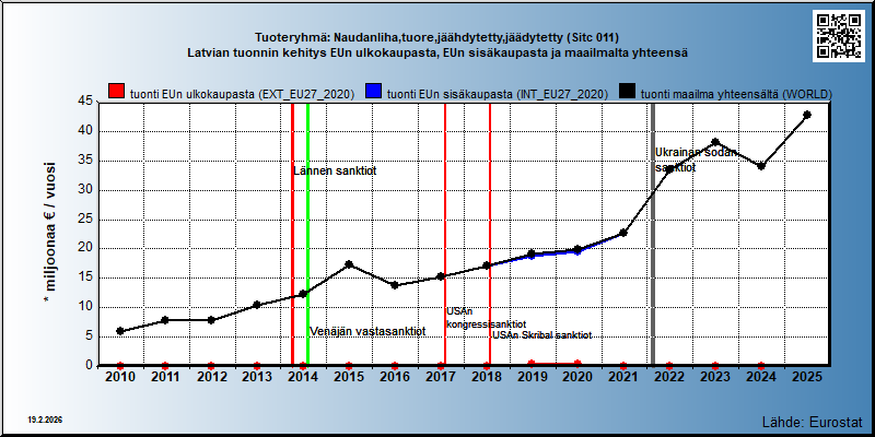 Tuoteryhmä: Naudanliha,tuore,jäähdytetty,jäädytetty (Sitc 011) Latvian tuonnin kehitys EUn ulkokaupasta, EUn sisäkaupasta ja maailmalta yhteensä 