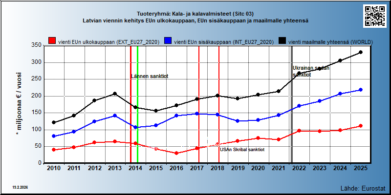 Tuoteryhmä: Kala- ja kalavalmisteet (Sitc 03) Latvian viennin kehitys EUn ulkokauppaan, EUn sisäkauppaan ja maailmalle yhteensä 