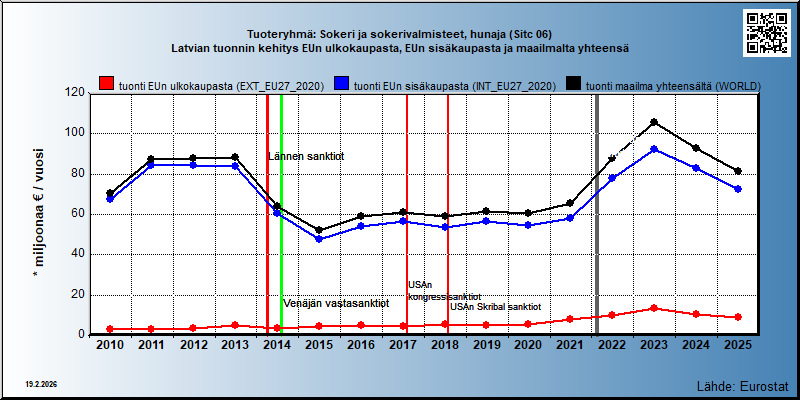 Tuoteryhmä: Sokeri ja sokerivalmisteet, hunaja (Sitc 06) Latvian tuonnin kehitys EUn ulkokaupasta, EUn sisäkaupasta ja maailmalta yhteensä 