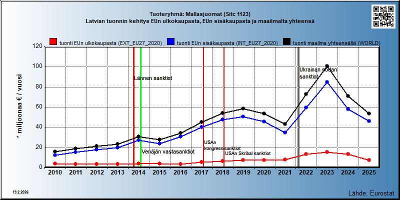 Tuoteryhmä: Mallasjuomat (Sitc 1123) Latvian tuonnin kehitys EUn ulkokaupasta, EUn sisäkaupasta ja maailmalta yhteensä 