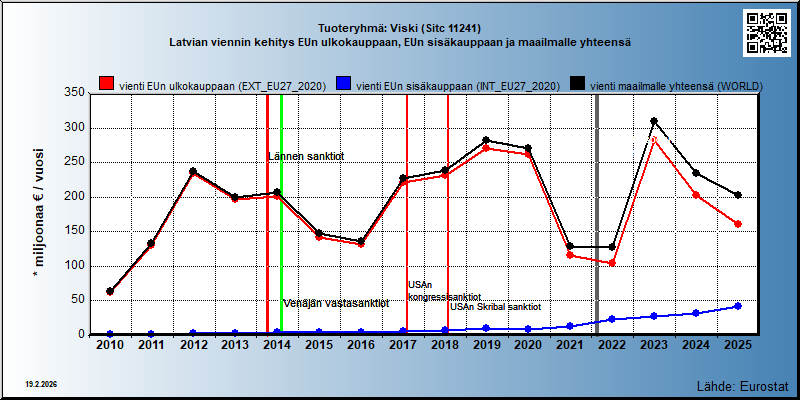 Tuoteryhmä: Viski (Sitc 11241) Latvian viennin kehitys EUn ulkokauppaan, EUn sisäkauppaan ja maailmalle yhteensä 