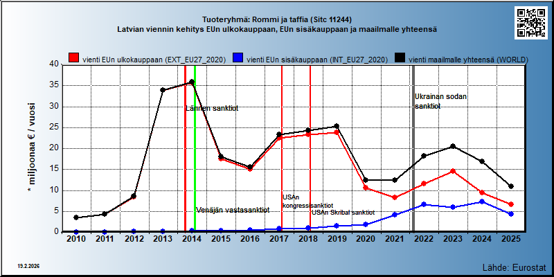 Tuoteryhmä: Rommi ja taffia (Sitc 11244) Latvian viennin kehitys EUn ulkokauppaan, EUn sisäkauppaan ja maailmalle yhteensä 