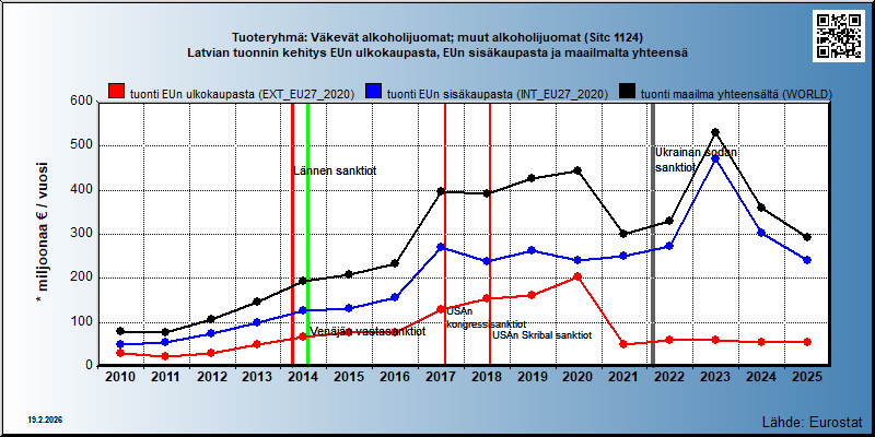 Tuoteryhmä: Väkevät alkoholijuomat; muut alkoholijuomat (Sitc 1124) Latvian tuonnin kehitys EUn ulkokaupasta, EUn sisäkaupasta ja maailmalta yhteensä 