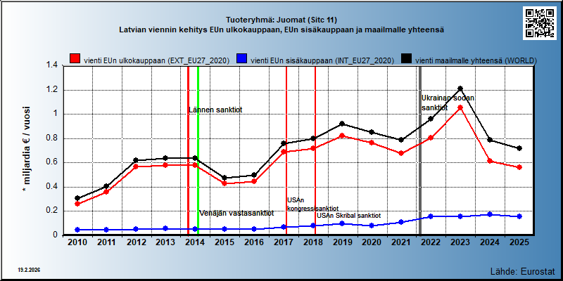Tuoteryhmä: Juomat (Sitc 11) Latvian viennin kehitys EUn ulkokauppaan, EUn sisäkauppaan ja maailmalle yhteensä 