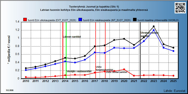 Tuoteryhmä: Juomat ja tupakka (Sitc 1) Latvian tuonnin kehitys EUn ulkokaupasta, EUn sisäkaupasta ja maailmalta yhteensä 