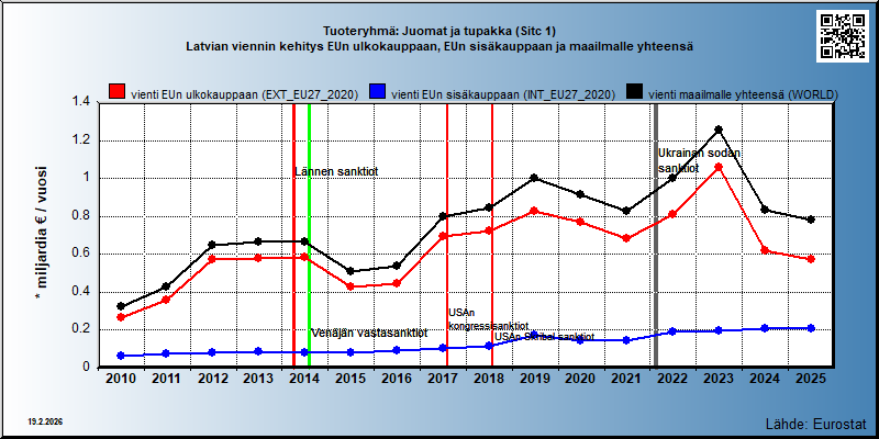 Tuoteryhmä: Juomat ja tupakka (Sitc 1) Latvian viennin kehitys EUn ulkokauppaan, EUn sisäkauppaan ja maailmalle yhteensä 