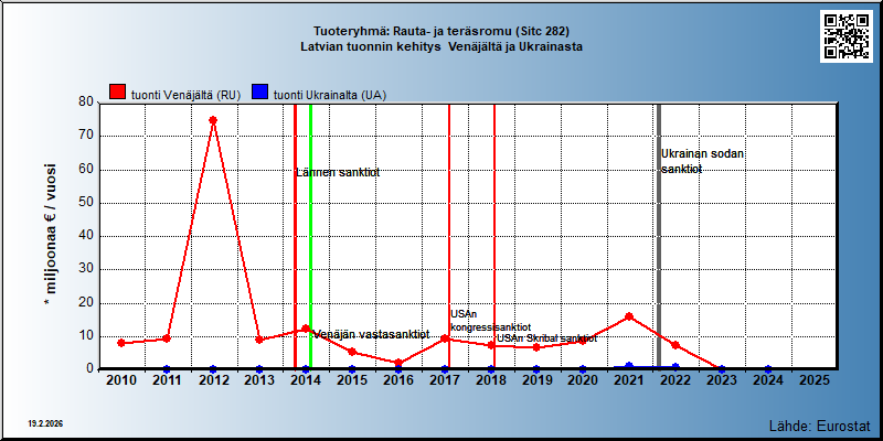 Tuoteryhmä: Rauta- ja teräsromu (Sitc 282) Latvian tuonnin kehitys  Venäjältä ja Ukrainasta 