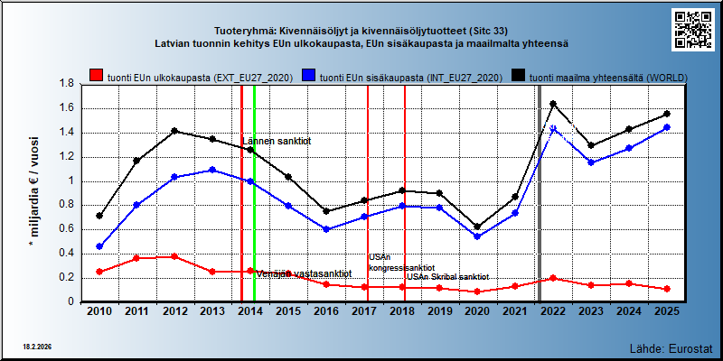 Tuoteryhmä: Kivennäisöljyt ja kivennäisöljytuotteet (Sitc 33) Latvian tuonnin kehitys EUn ulkokaupasta, EUn sisäkaupasta ja maailmalta yhteensä 