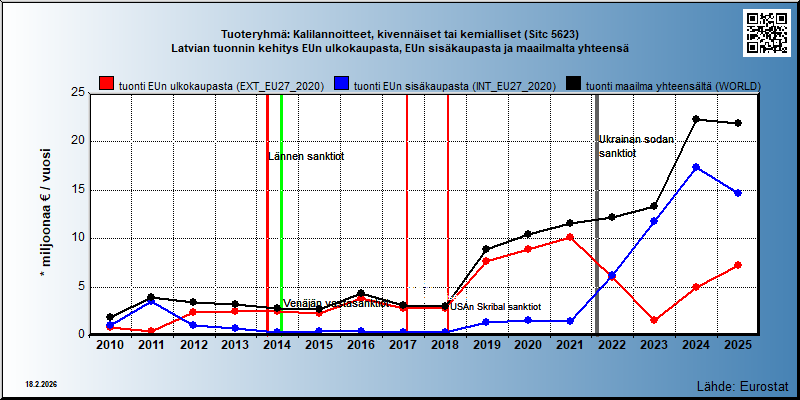Tuoteryhmä: Kalilannoitteet, kivennäiset tai kemialliset (Sitc 5623) Latvian tuonnin kehitys EUn ulkokaupasta, EUn sisäkaupasta ja maailmalta yhteensä 