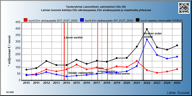Tuoteryhmä: Lannoitteet, valmistetut (Sitc 56) Latvian tuonnin kehitys EUn ulkokaupasta, EUn sisäkaupasta ja maailmalta yhteensä 