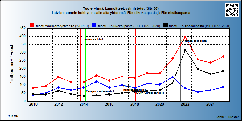 Tuoteryhmä: Lannoitteet, valmistetut (Sitc 56) Latvian tuonnin kehitys maailmalta yhteensä, EUn ulkokaupasta ja EUn sisäkaupasta 