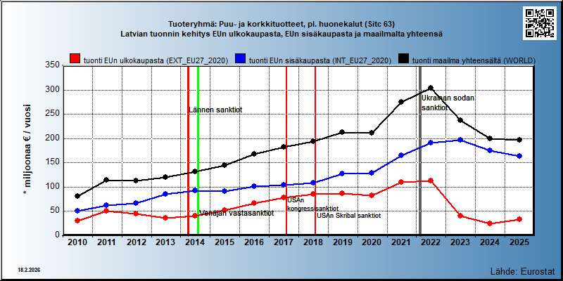 Tuoteryhmä: Puu- ja korkkituotteet, pl. huonekalut (Sitc 63) Latvian tuonnin kehitys EUn ulkokaupasta, EUn sisäkaupasta ja maailmalta yhteensä 