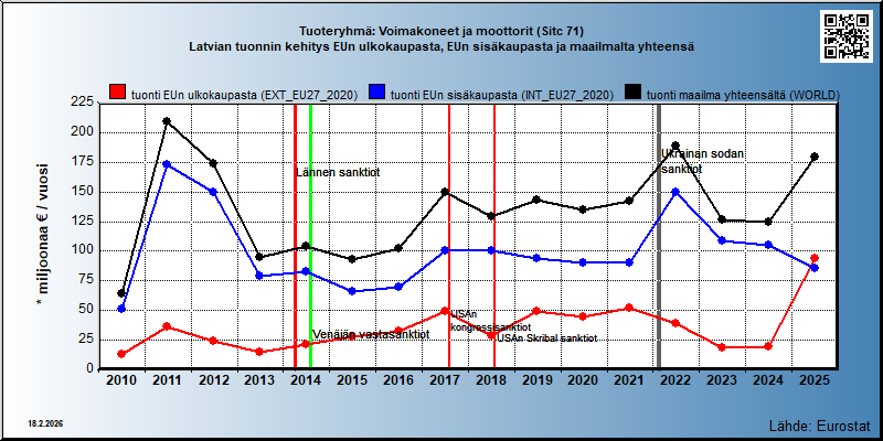 Tuoteryhmä: Voimakoneet ja moottorit (Sitc 71) Latvian tuonnin kehitys EUn ulkokaupasta, EUn sisäkaupasta ja maailmalta yhteensä 