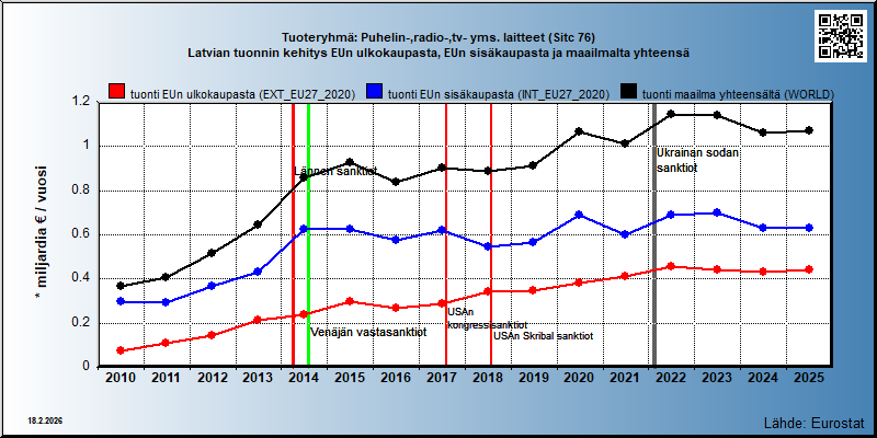 Tuoteryhmä: Puhelin-,radio-,tv- yms. laitteet (Sitc 76) Latvian tuonnin kehitys EUn ulkokaupasta, EUn sisäkaupasta ja maailmalta yhteensä 