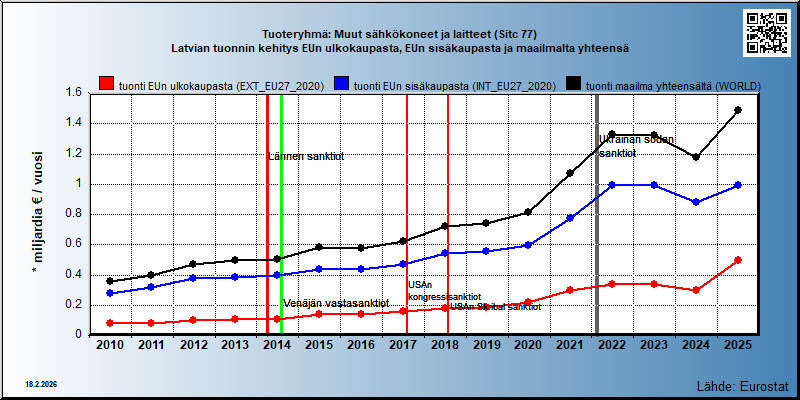 Tuoteryhmä: Muut sähkökoneet ja laitteet (Sitc 77) Latvian tuonnin kehitys EUn ulkokaupasta, EUn sisäkaupasta ja maailmalta yhteensä 