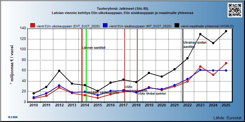 Tuoteryhmä: Jalkineet (Sitc 85) Latvian viennin kehitys EUn ulkokauppaan, EUn sisäkauppaan ja maailmalle yhteensä 