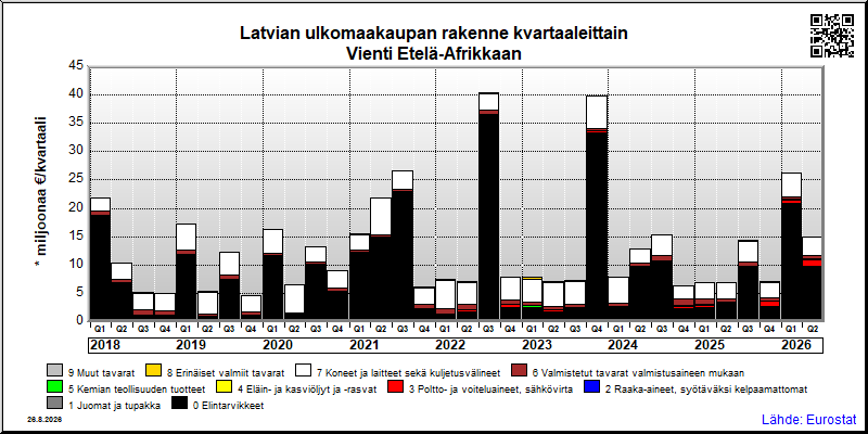 Latvian neljännesvuosittainen vienti from Etelä-Afrikkaan