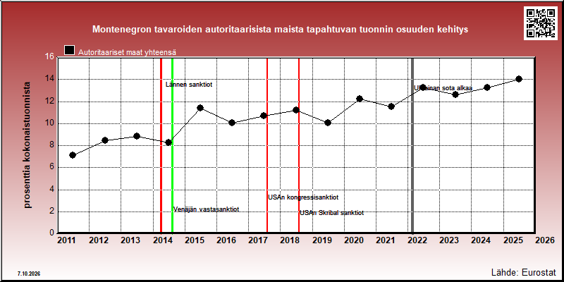 Montenegron autoritaarisiin maihin vuosittain suuntautuvan tuonnin osuus kokonaistuonnista