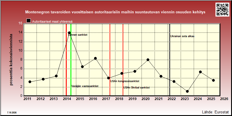 Montenegron autoritaarisiin maihin vuosittain suuntautuvan viennin osuus kokonaisviennistä